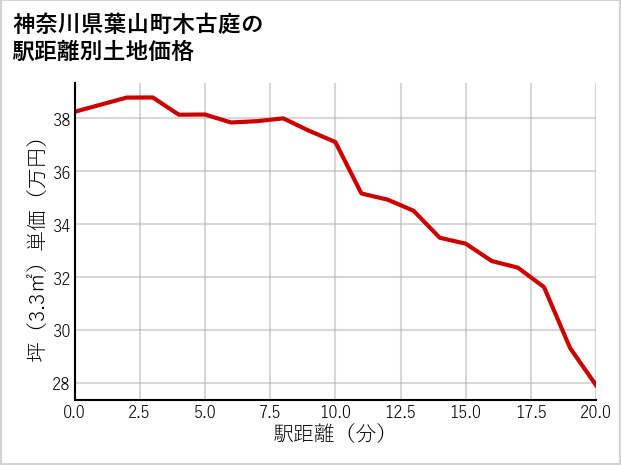 神奈川県葉山町木古庭の徒歩距離別の土地坪単価