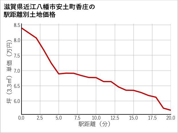 滋賀県近江八幡市安土町香庄の徒歩距離別の土地坪単価