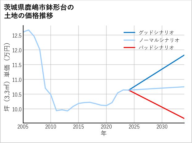 茨城県鹿嶋市鉢形台の土地価格推移