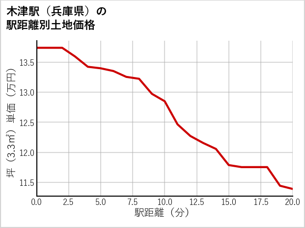 木津駅（兵庫県）の徒歩距離別の土地坪単価
