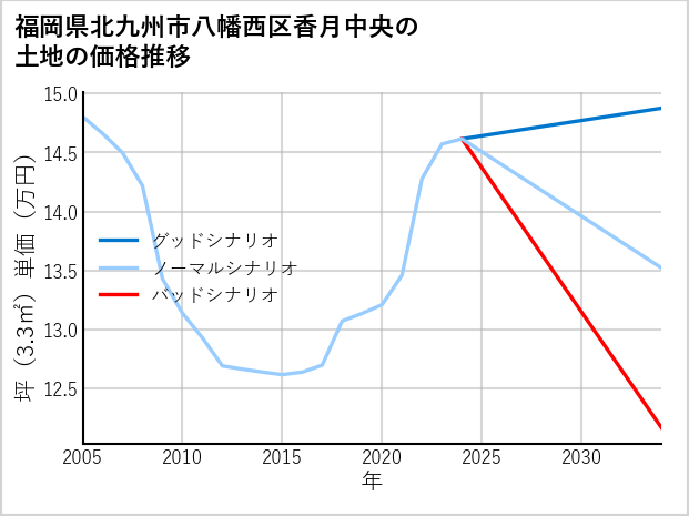 福岡県北九州市八幡西区香月中央の土地価格推移