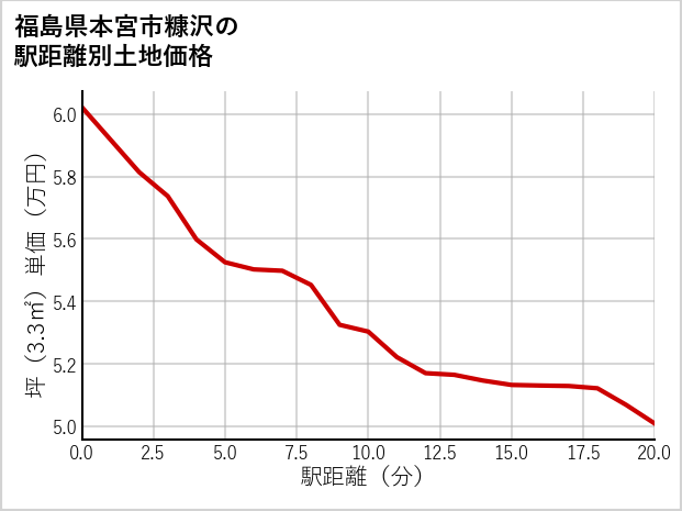 福島県本宮市糠沢の徒歩距離別の土地坪単価