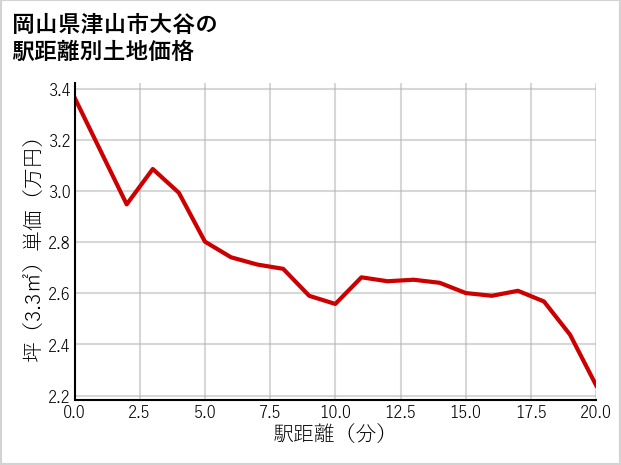 岡山県津山市大谷の徒歩距離別の土地坪単価