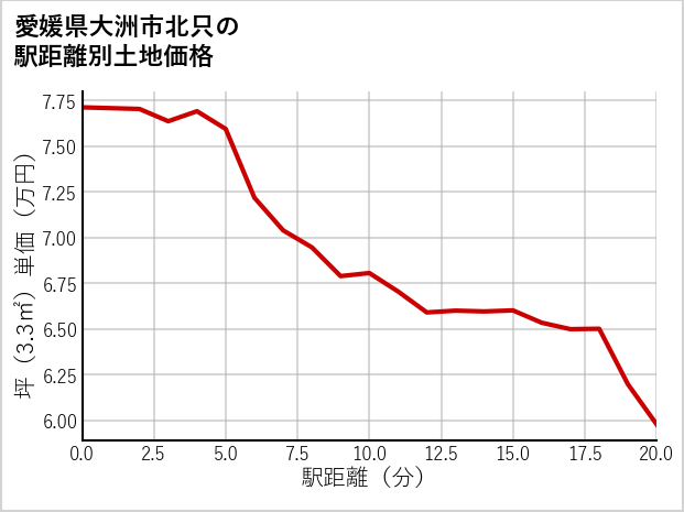 愛媛県大洲市北只の徒歩距離別の土地坪単価