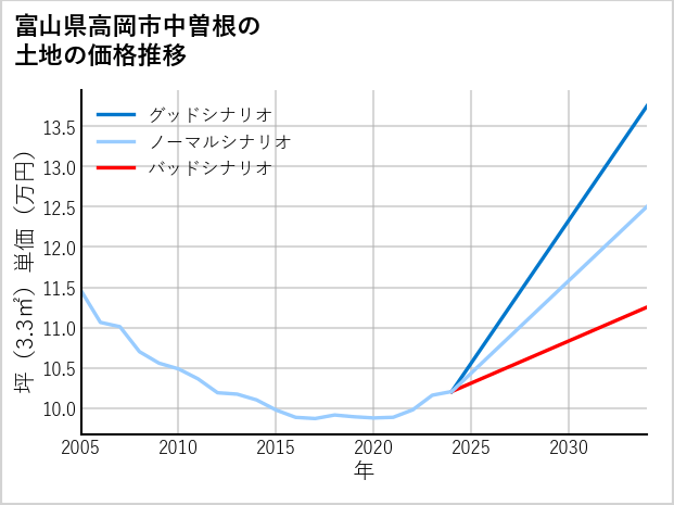 富山県高岡市中曽根の土地価格推移