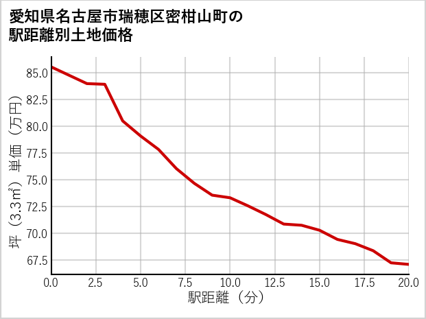 愛知県名古屋市瑞穂区密柑山町の徒歩距離別の土地坪単価