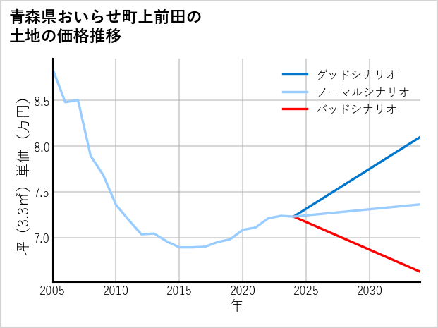 青森県おいらせ町上前田の土地価格推移