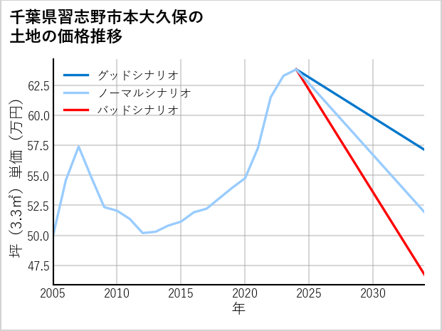 千葉県習志野市本大久保の土地価格推移