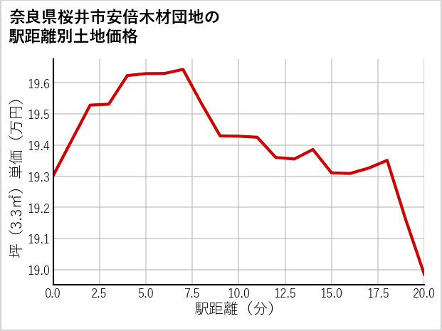 奈良県桜井市安倍木材団地の徒歩距離別の土地坪単価