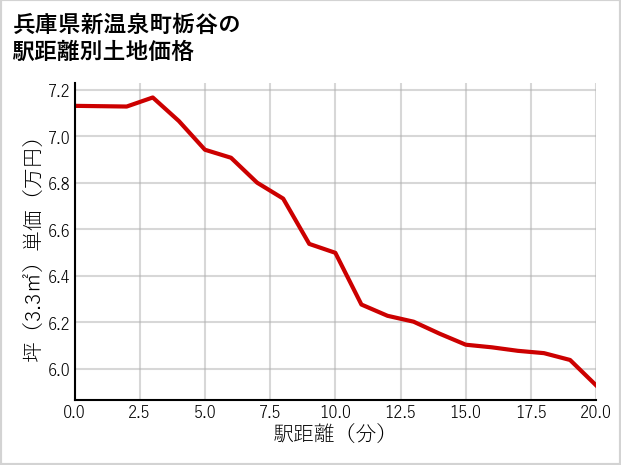 兵庫県新温泉町栃谷の徒歩距離別の土地坪単価