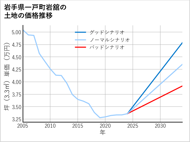岩手県一戸町岩舘の土地価格推移