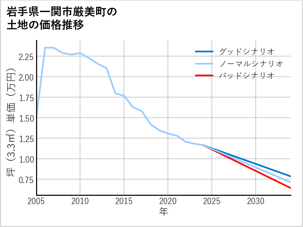 岩手県一関市厳美町の土地価格推移