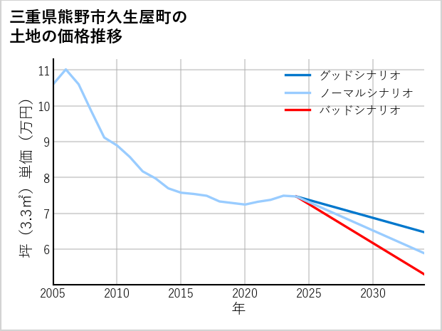 三重県熊野市久生屋町の土地価格推移