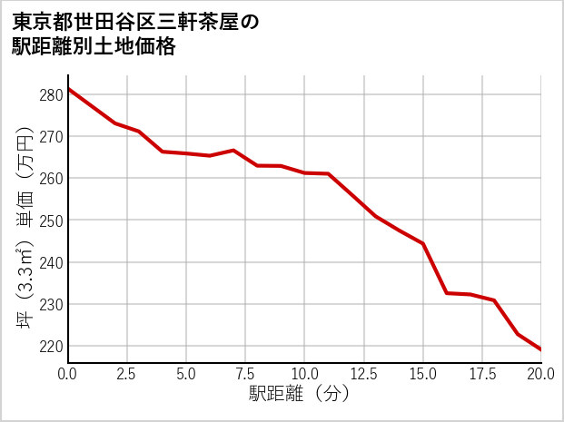 東京都世田谷区三軒茶屋の徒歩距離別の土地坪単価