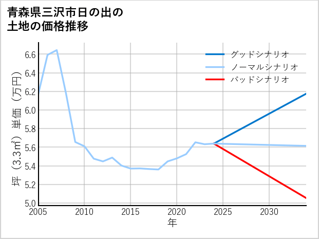 青森県三沢市日の出の土地価格推移