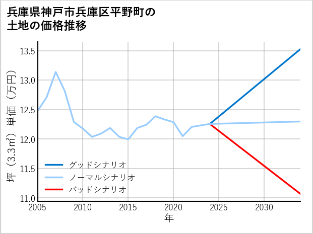 兵庫県神戸市兵庫区平野町の土地価格推移