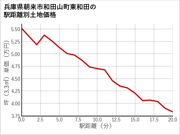 兵庫県朝来市和田山町東和田の徒歩距離別の土地坪単価