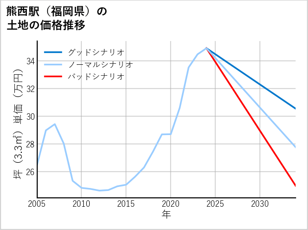 熊西駅（福岡県）の土地価格推移