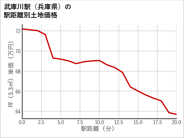 武庫川駅（兵庫県）の徒歩距離別の土地坪単価