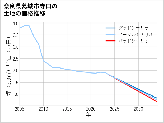 奈良県葛城市寺口の土地価格推移
