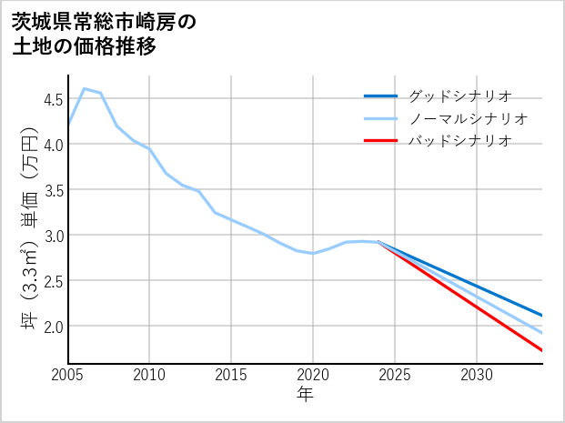茨城県常総市崎房の土地価格推移