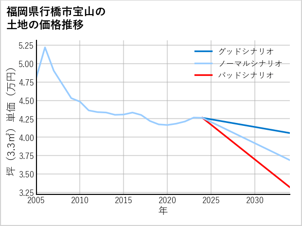 福岡県行橋市宝山の土地価格推移