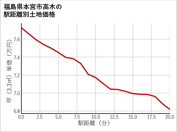 福島県本宮市高木の徒歩距離別の土地坪単価