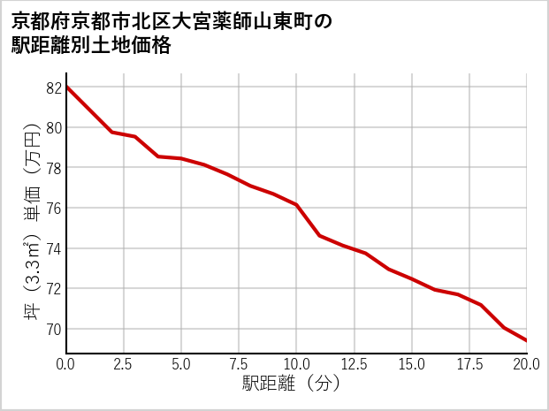 京都府京都市北区大宮薬師山東町の徒歩距離別の土地坪単価