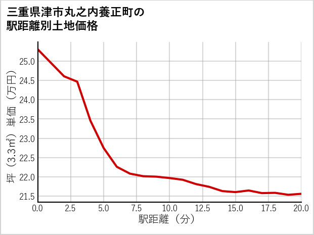 三重県津市丸之内養正町の徒歩距離別の土地坪単価