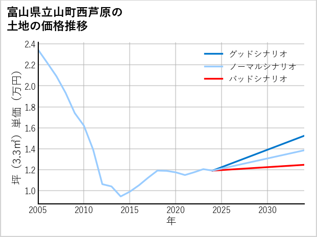 富山県立山町西芦原の土地価格推移
