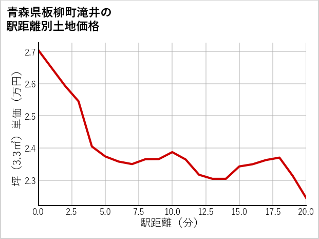 青森県板柳町滝井の徒歩距離別の土地坪単価