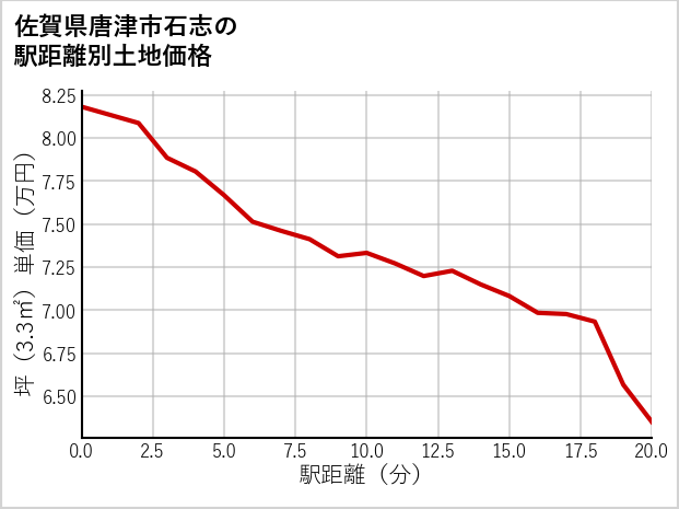 佐賀県唐津市石志の徒歩距離別の土地坪単価