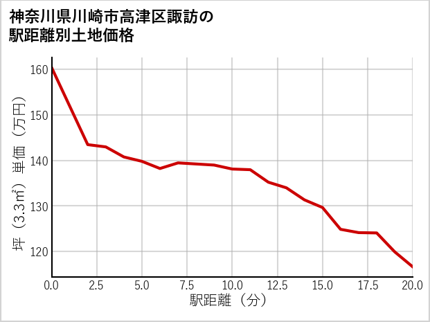 神奈川県川崎市高津区諏訪の徒歩距離別の土地坪単価