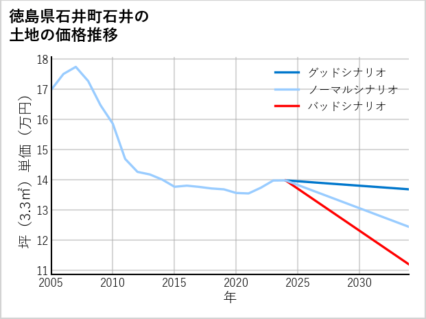 徳島県石井町石井の土地価格推移