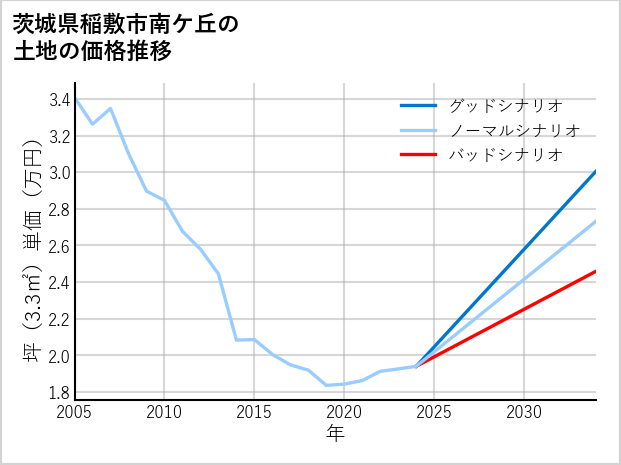 茨城県稲敷市南ケ丘の土地価格推移
