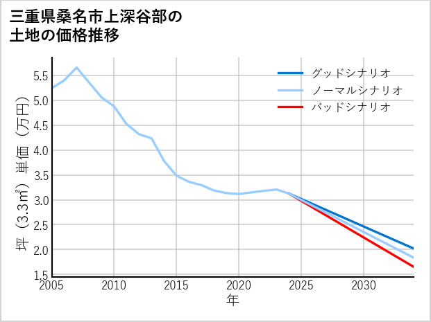 三重県桑名市上深谷部の土地価格推移
