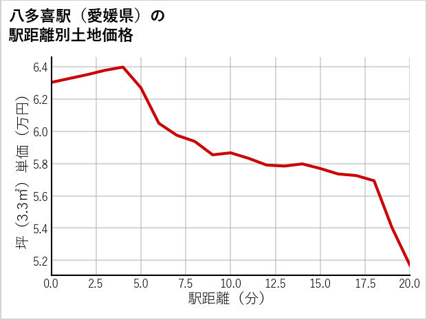 八多喜駅（愛媛県）の徒歩距離別の土地坪単価