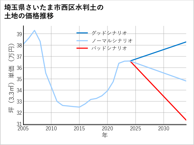 埼玉県さいたま市西区水判土の土地価格推移