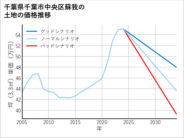 千葉県千葉市中央区蘇我の土地価格推移