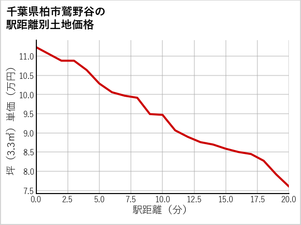 千葉県柏市鷲野谷の徒歩距離別の土地坪単価