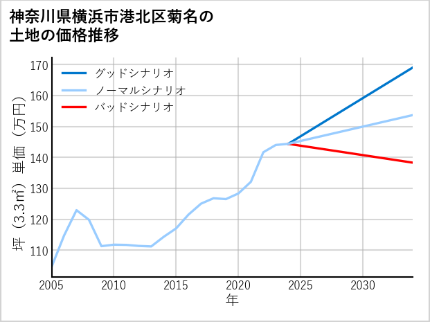 神奈川県横浜市港北区菊名の土地価格推移