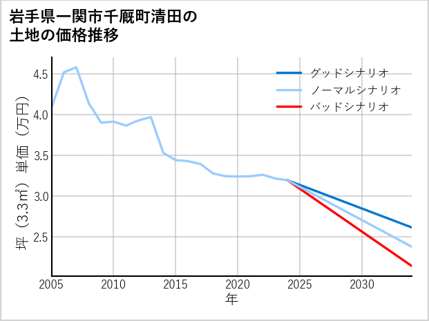 岩手県一関市千厩町清田の土地価格推移