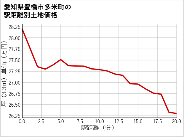 愛知県豊橋市多米町の徒歩距離別の土地坪単価