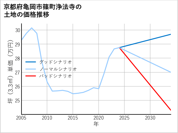 京都府亀岡市篠町浄法寺の土地価格推移