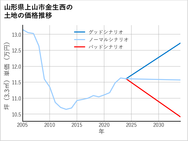 山形県上山市金生西の土地価格推移