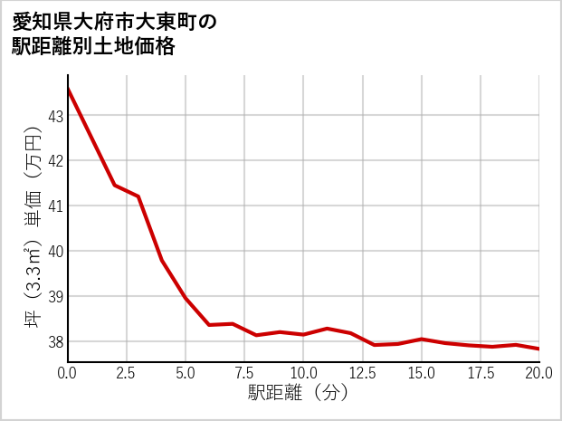 愛知県大府市大東町の徒歩距離別の土地坪単価
