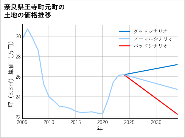 奈良県王寺町元町の土地価格推移