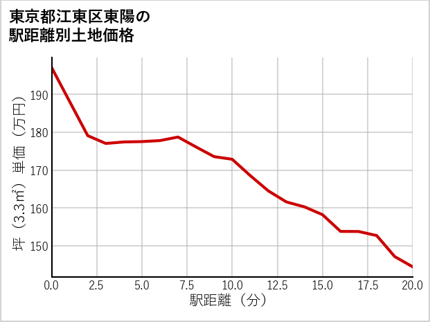 東京都江東区東陽の徒歩距離別の土地坪単価
