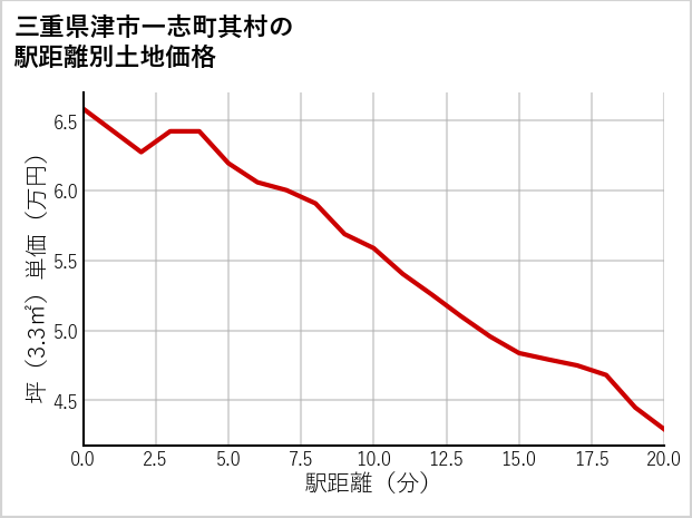 三重県津市一志町其村の徒歩距離別の土地坪単価