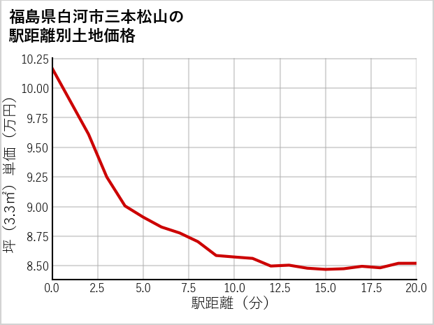 福島県白河市三本松山の徒歩距離別の土地坪単価
